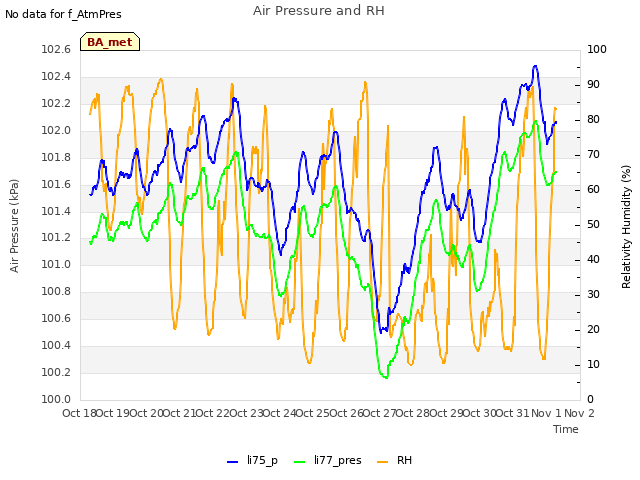 plot of Air Pressure and RH