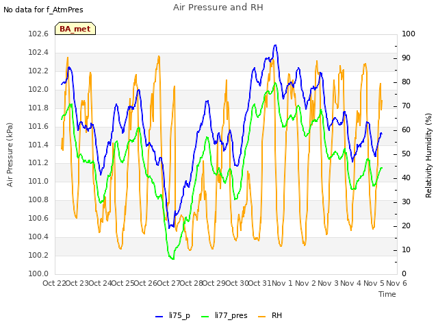 plot of Air Pressure and RH