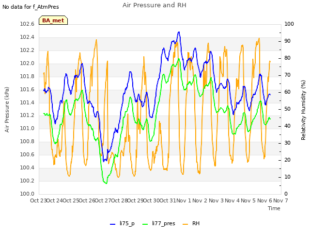 plot of Air Pressure and RH