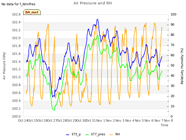 plot of Air Pressure and RH