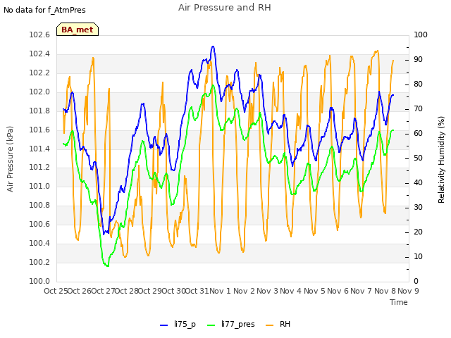 plot of Air Pressure and RH