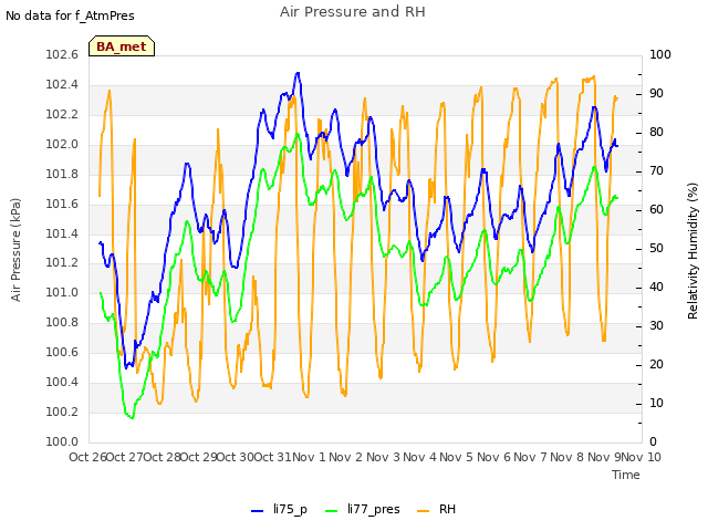 plot of Air Pressure and RH