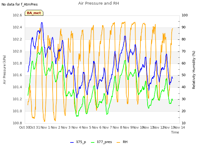 plot of Air Pressure and RH