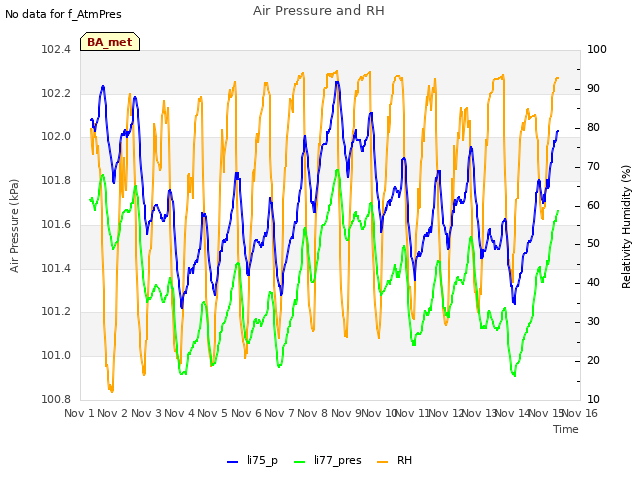 plot of Air Pressure and RH