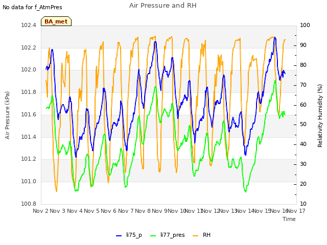 plot of Air Pressure and RH