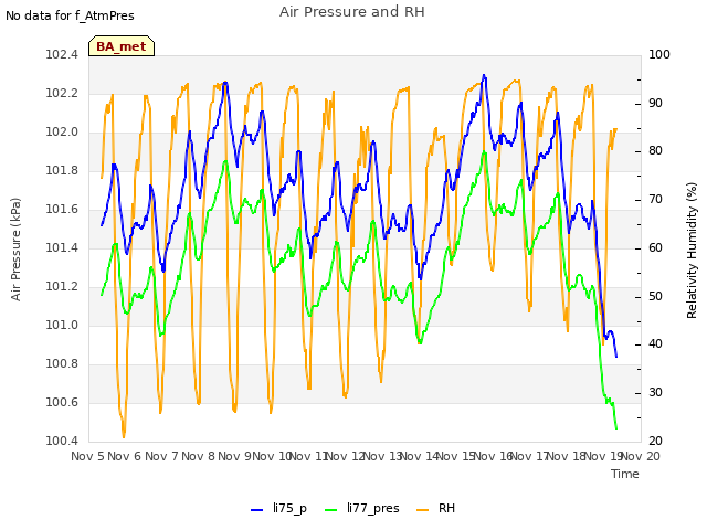 plot of Air Pressure and RH