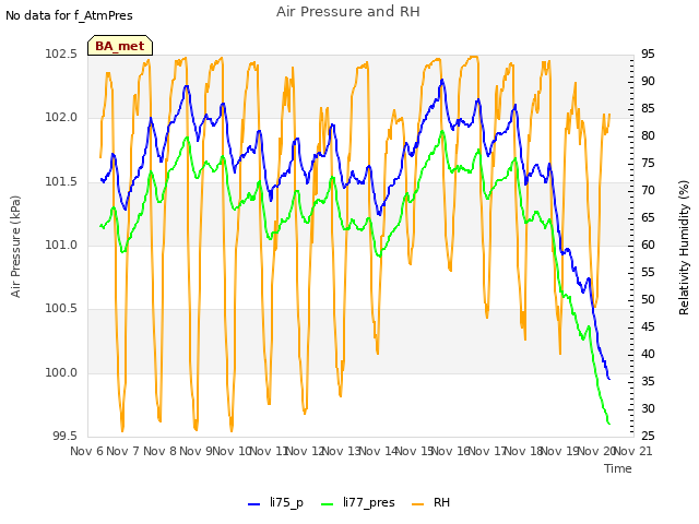 plot of Air Pressure and RH