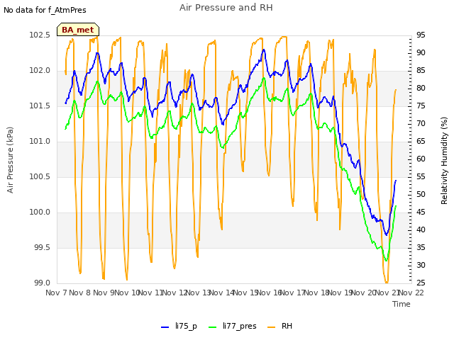 plot of Air Pressure and RH