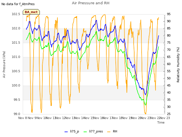 plot of Air Pressure and RH