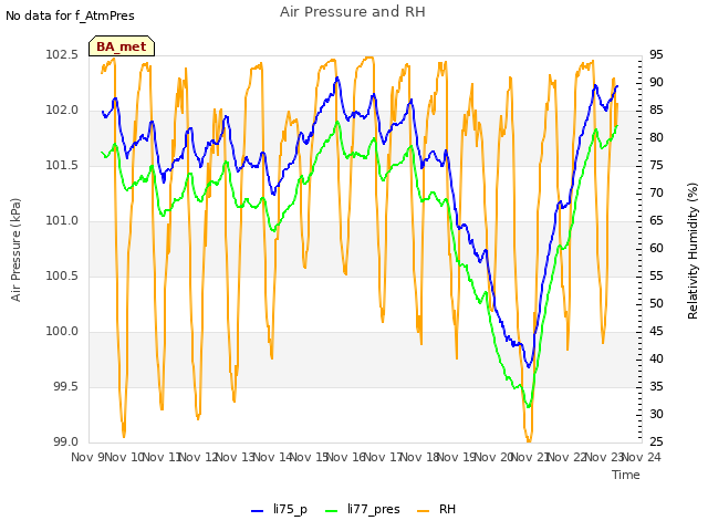 plot of Air Pressure and RH