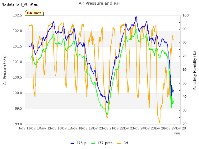 plot of Air Pressure and RH