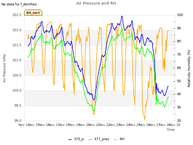 plot of Air Pressure and RH