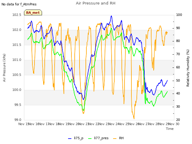 plot of Air Pressure and RH