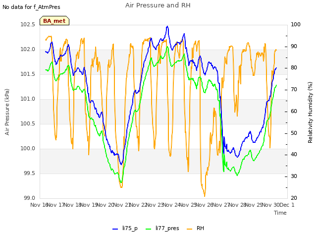 plot of Air Pressure and RH