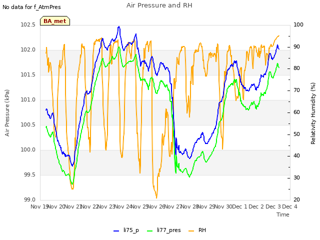 plot of Air Pressure and RH