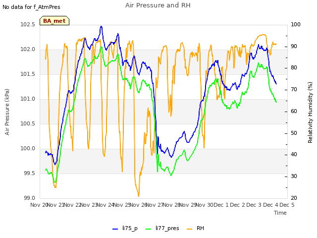 plot of Air Pressure and RH