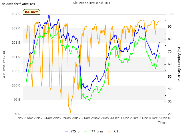 plot of Air Pressure and RH