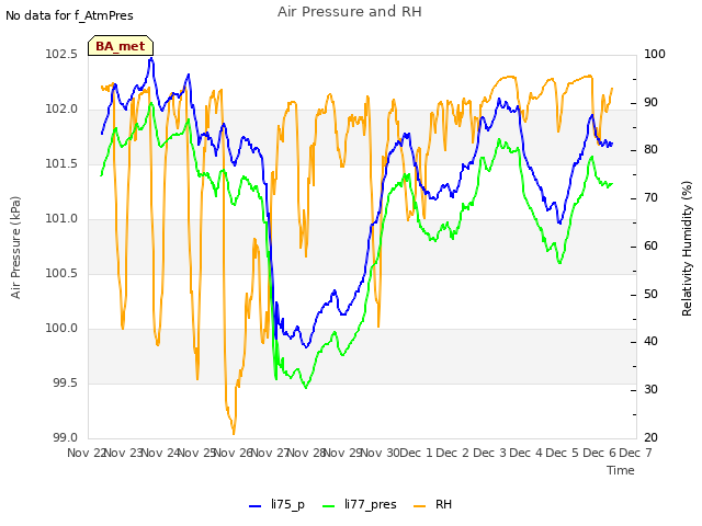 plot of Air Pressure and RH