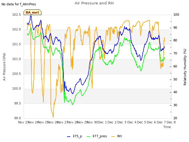 plot of Air Pressure and RH