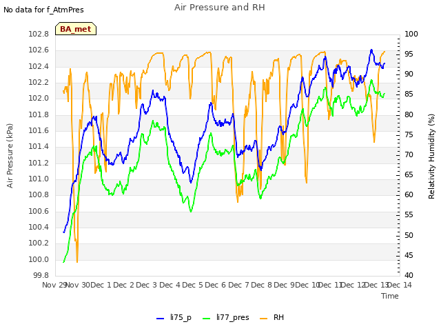 plot of Air Pressure and RH