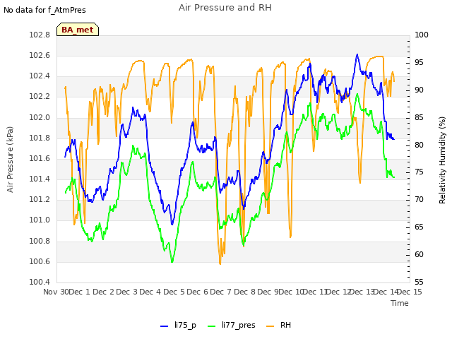 plot of Air Pressure and RH