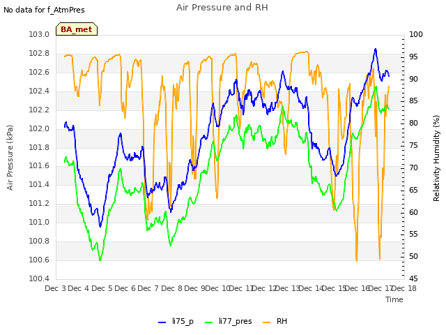 plot of Air Pressure and RH