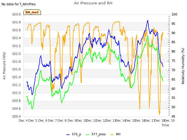 plot of Air Pressure and RH