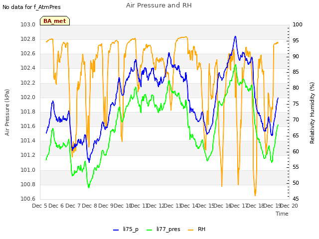 plot of Air Pressure and RH