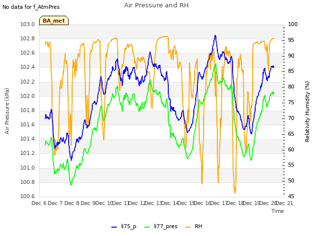 plot of Air Pressure and RH