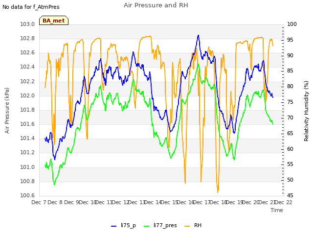 plot of Air Pressure and RH