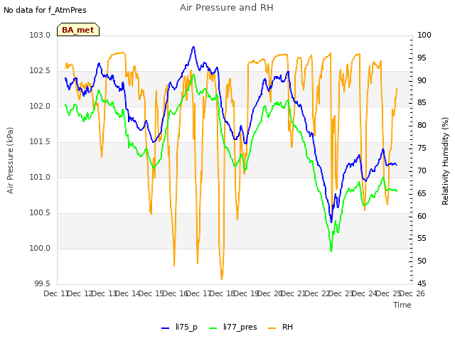 plot of Air Pressure and RH