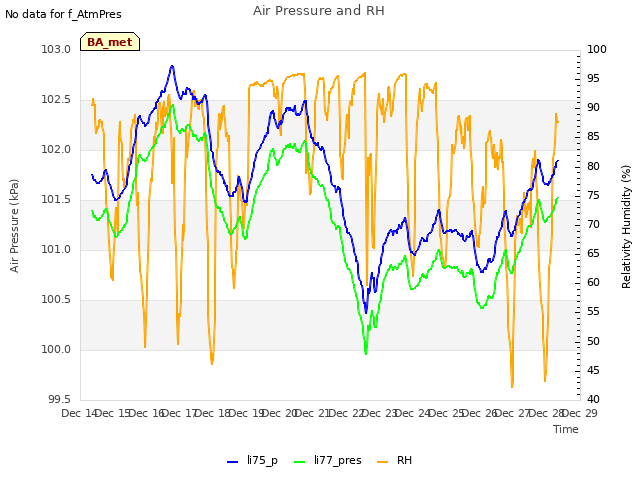 plot of Air Pressure and RH