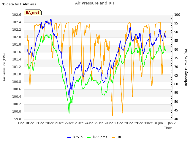 plot of Air Pressure and RH