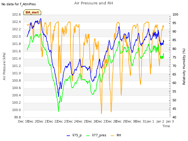 plot of Air Pressure and RH