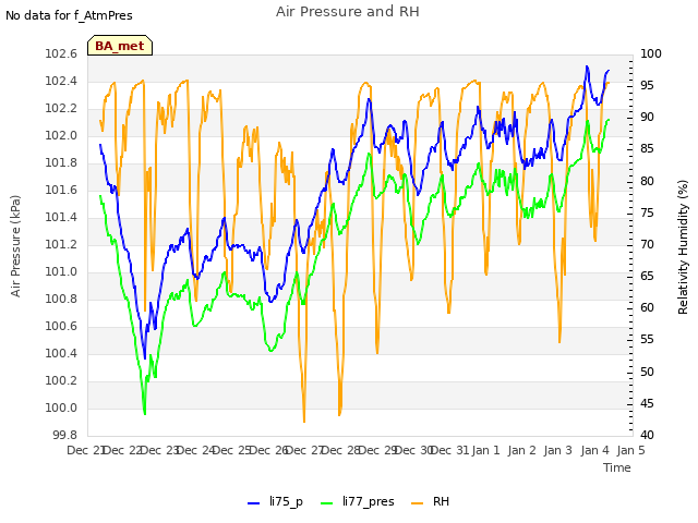 plot of Air Pressure and RH