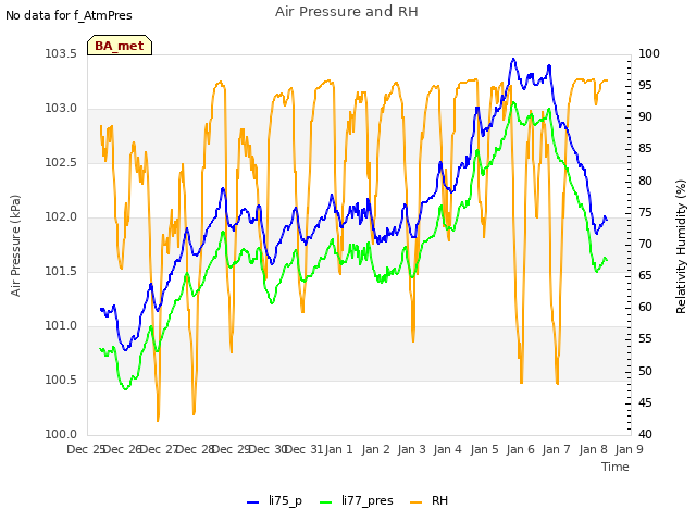 plot of Air Pressure and RH