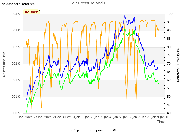 plot of Air Pressure and RH