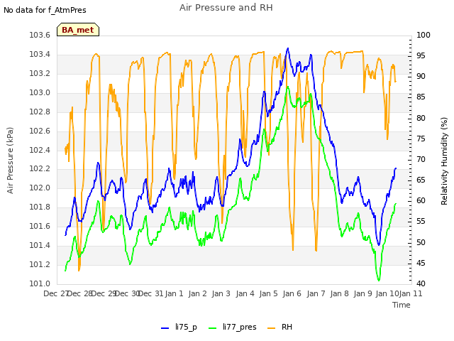 plot of Air Pressure and RH