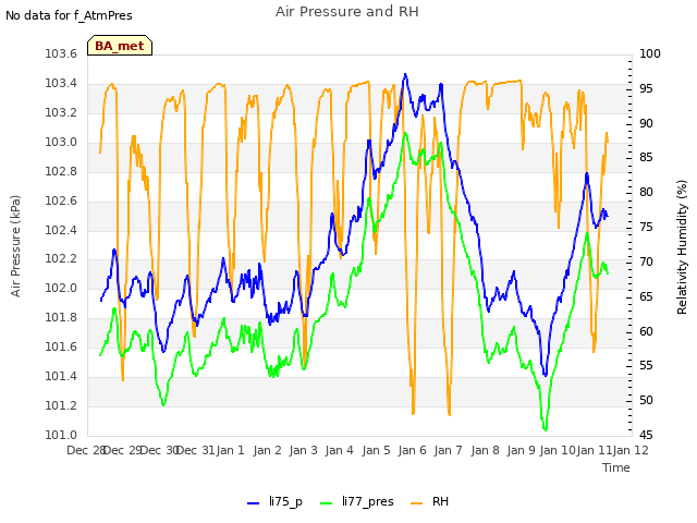 plot of Air Pressure and RH