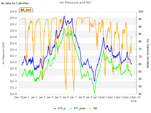 plot of Air Pressure and RH