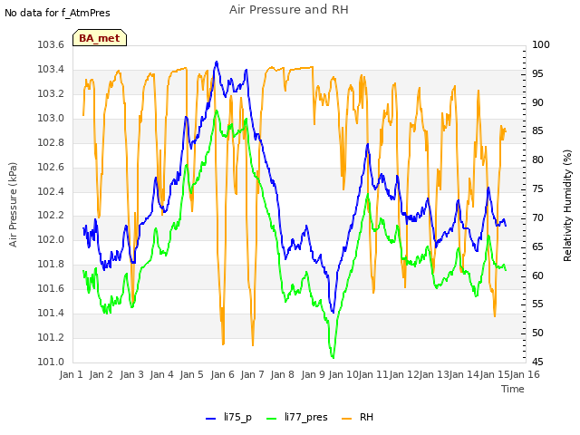 plot of Air Pressure and RH