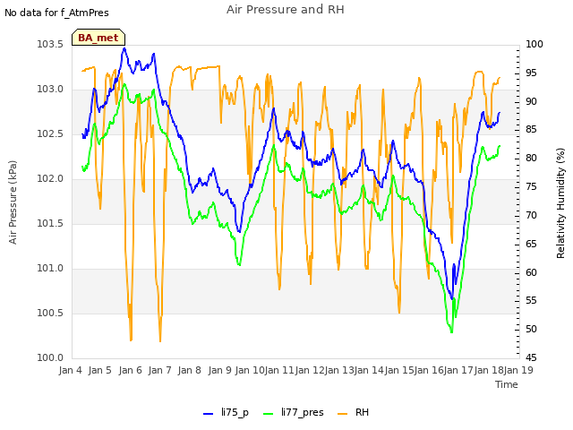 plot of Air Pressure and RH