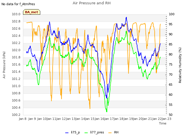 plot of Air Pressure and RH