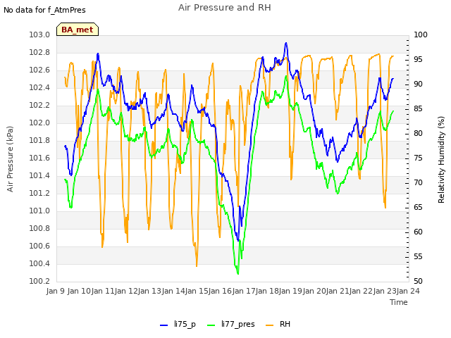 plot of Air Pressure and RH