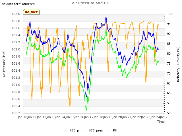 plot of Air Pressure and RH