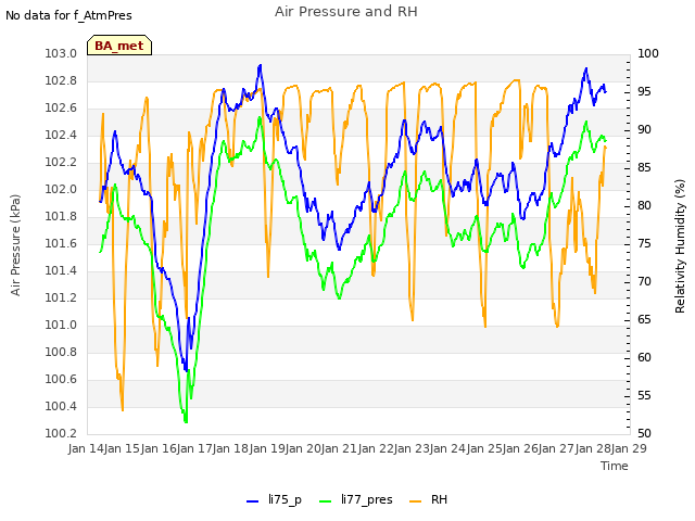 plot of Air Pressure and RH