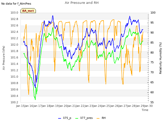 plot of Air Pressure and RH