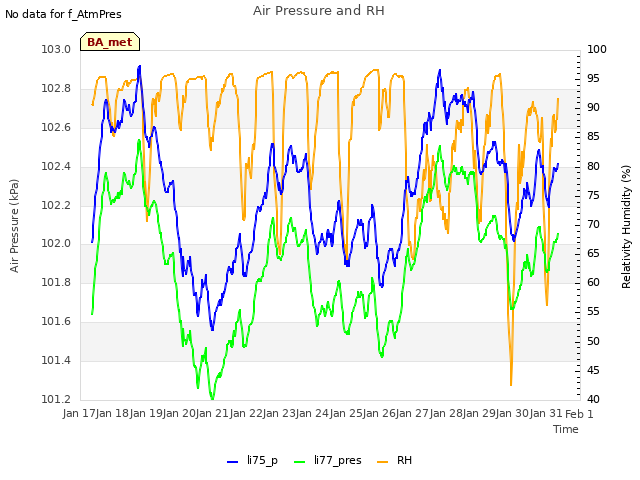 plot of Air Pressure and RH