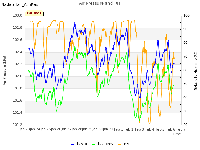 plot of Air Pressure and RH