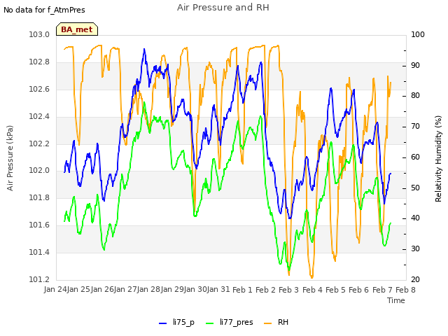 plot of Air Pressure and RH